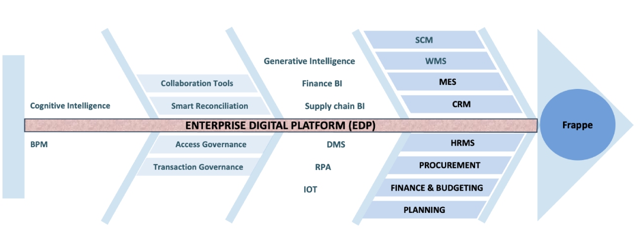 Enterprise Digital Platform